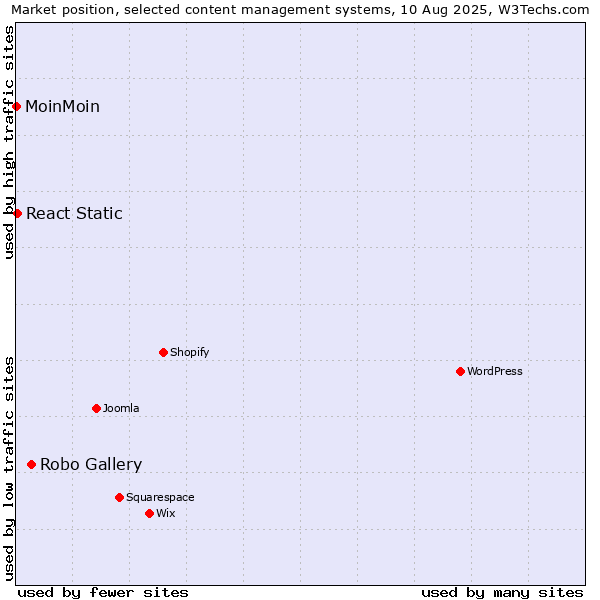 Market position of Robo Gallery vs. React Static vs. MoinMoin