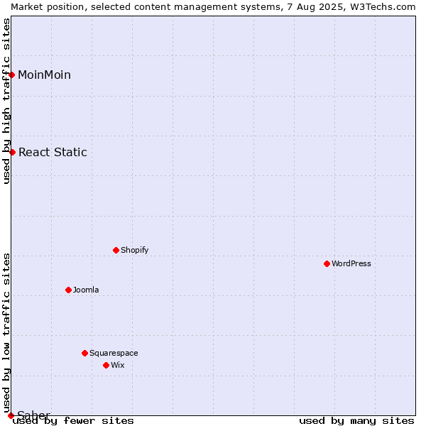 Market position of React Static vs. MoinMoin vs. Saber