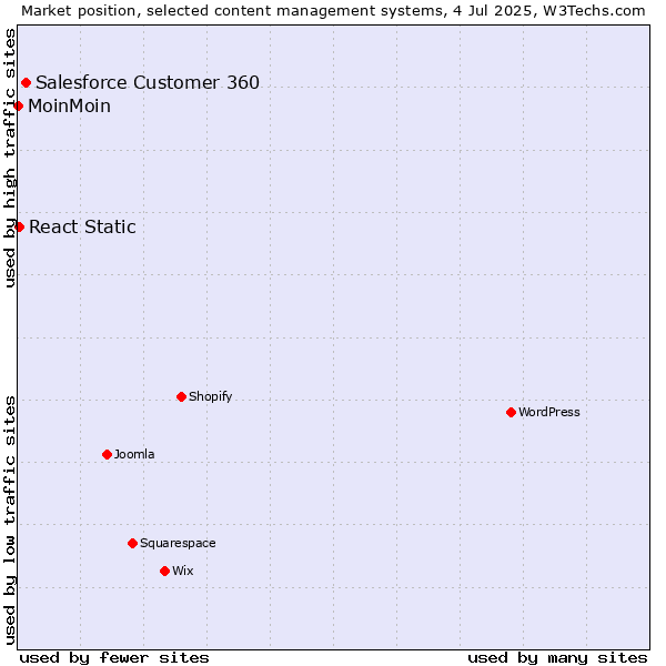 Market position of Salesforce Customer 360 vs. React Static vs. MoinMoin