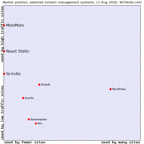 Market position of React Static vs. Scrivito vs. MoinMoin