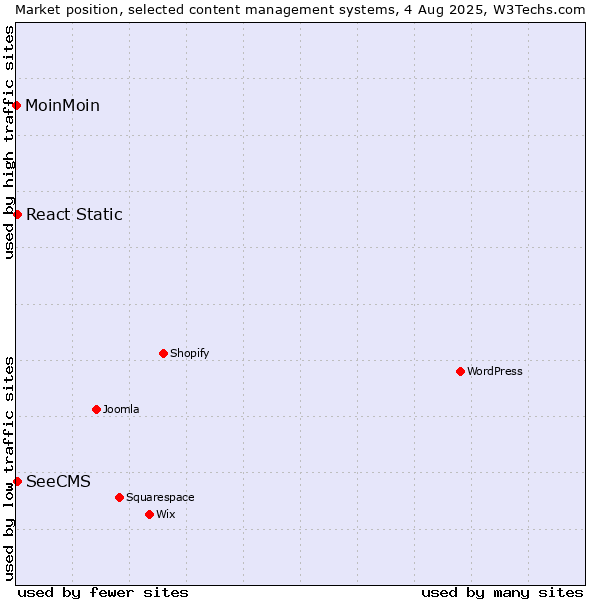 Market position of SeeCMS vs. React Static vs. MoinMoin