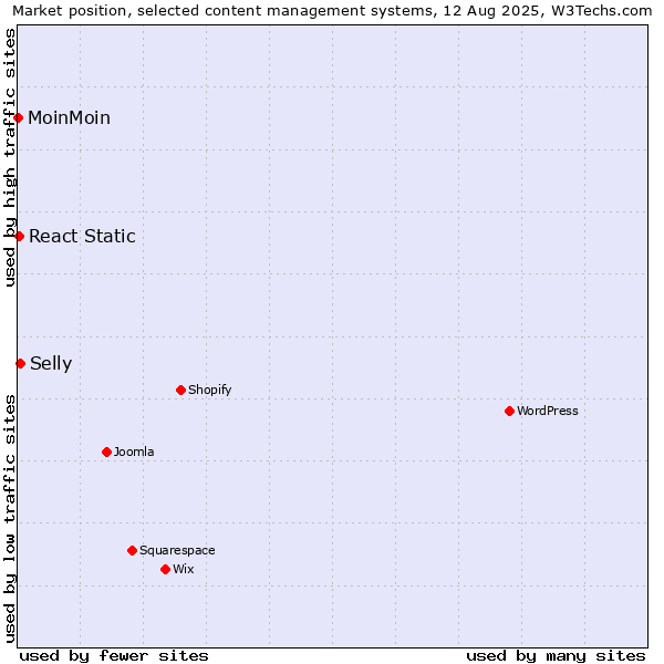 Market position of Selly vs. React Static vs. MoinMoin