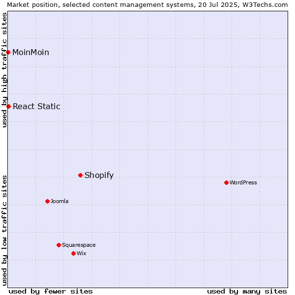 Market position of Shopify vs. React Static vs. MoinMoin