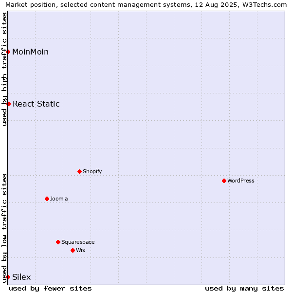Market position of React Static vs. MoinMoin vs. Silex