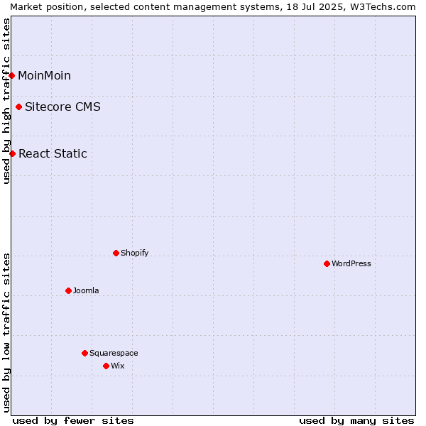 Market position of Sitecore CMS vs. React Static vs. MoinMoin