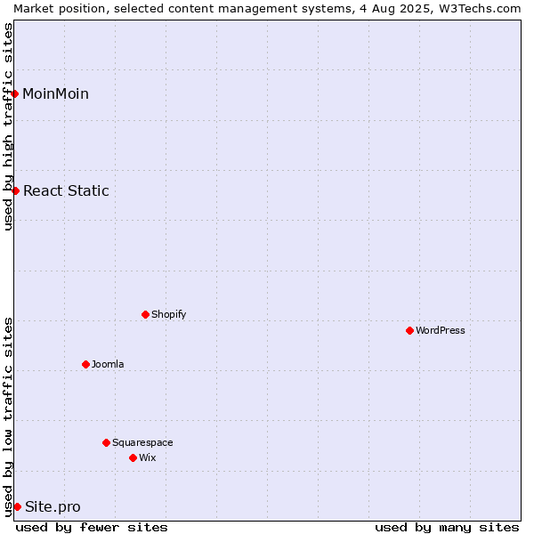 Market position of Site.pro vs. React Static vs. MoinMoin