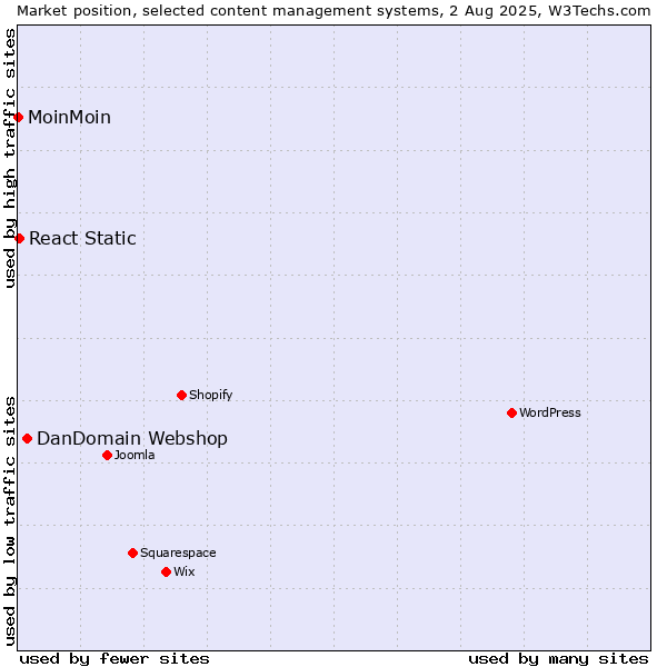 Market position of DanDomain Webshop vs. React Static vs. MoinMoin