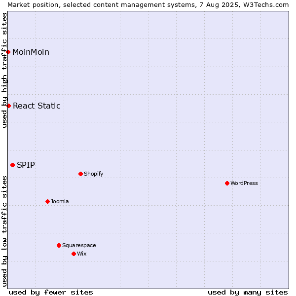 Market position of SPIP vs. React Static vs. MoinMoin