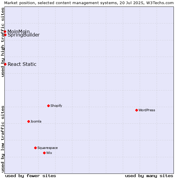Market position of SpringBuilder vs. React Static vs. MoinMoin