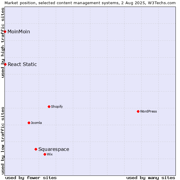 Market position of Squarespace vs. React Static vs. MoinMoin