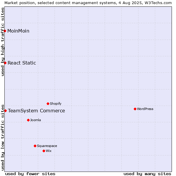 Market position of TeamSystem Commerce vs. React Static vs. MoinMoin