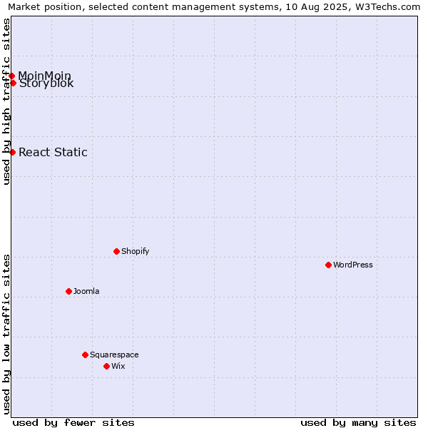 Market position of Storyblok vs. React Static vs. MoinMoin