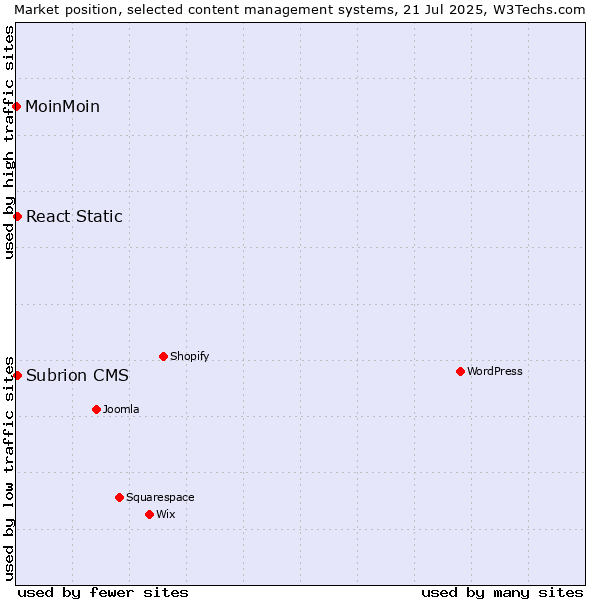 Market position of React Static vs. Subrion CMS vs. MoinMoin