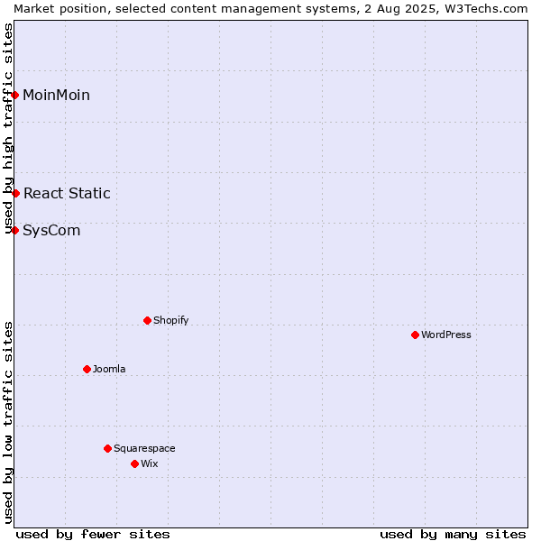 Market position of React Static vs. MoinMoin vs. SysCom