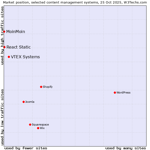 Market position of VTEX Systems vs. React Static vs. MoinMoin