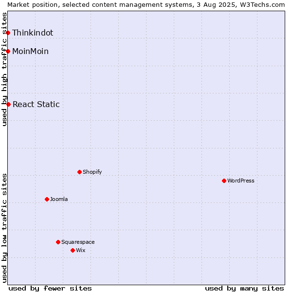 Market position of React Static vs. MoinMoin vs. Thinkindot