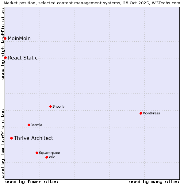 Market position of Thrive Architect vs. React Static vs. MoinMoin
