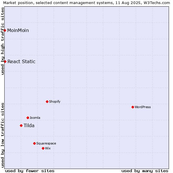 Market position of Tilda vs. React Static vs. MoinMoin