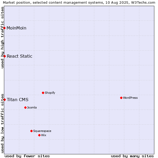 Market position of React Static vs. Titan CMS vs. MoinMoin