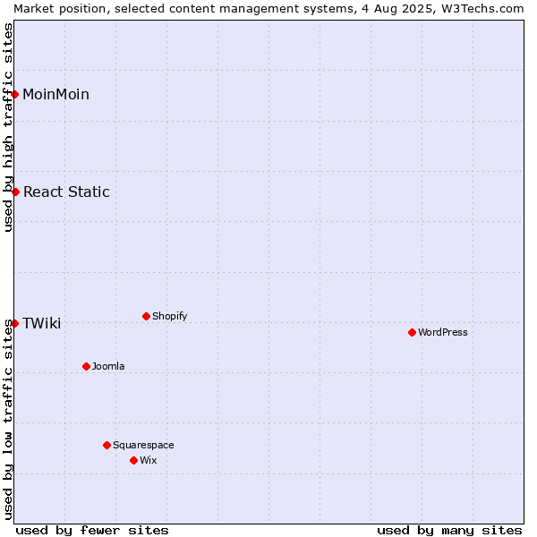 Market position of React Static vs. MoinMoin vs. TWiki