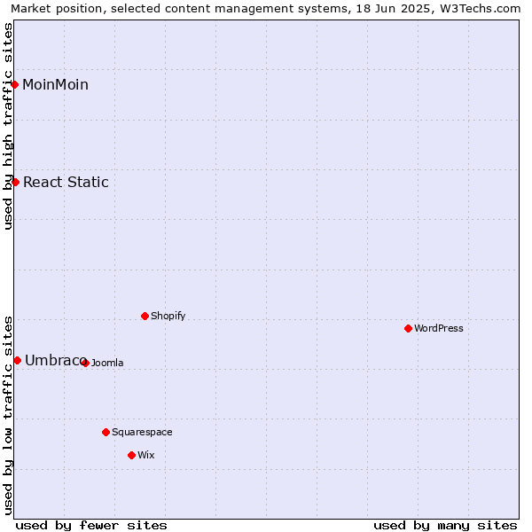 Market position of Umbraco vs. React Static vs. MoinMoin