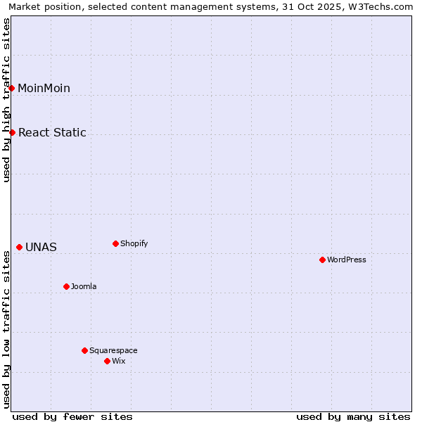 Market position of UNAS vs. React Static vs. MoinMoin