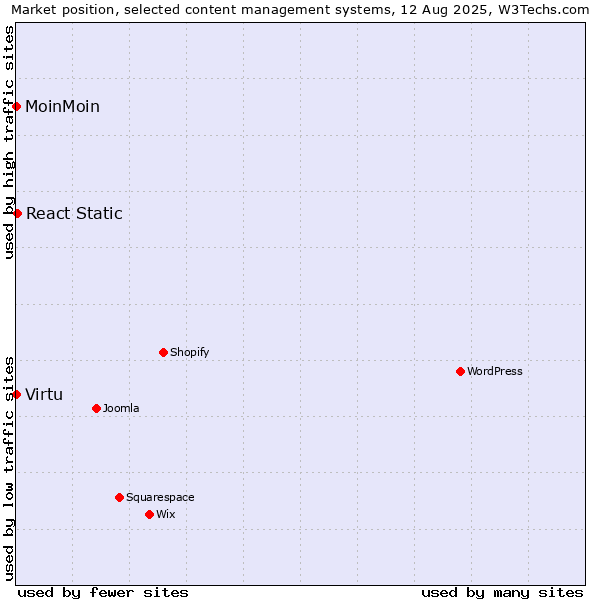 Market position of React Static vs. MoinMoin vs. Virtu