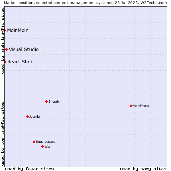 Market position of Visual Studio vs. React Static vs. MoinMoin