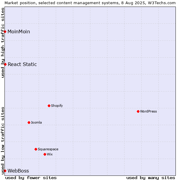 Market position of React Static vs. MoinMoin vs. WebBoss