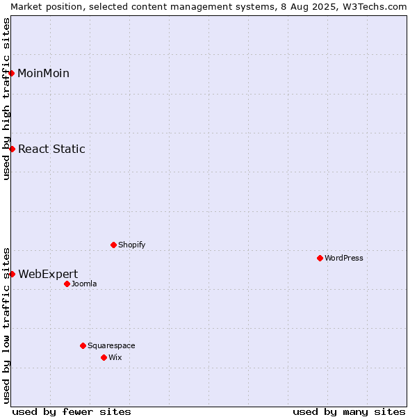 Market position of React Static vs. WebExpert vs. MoinMoin
