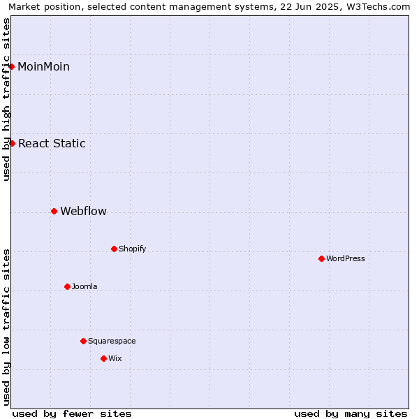 Market position of Webflow vs. React Static vs. MoinMoin