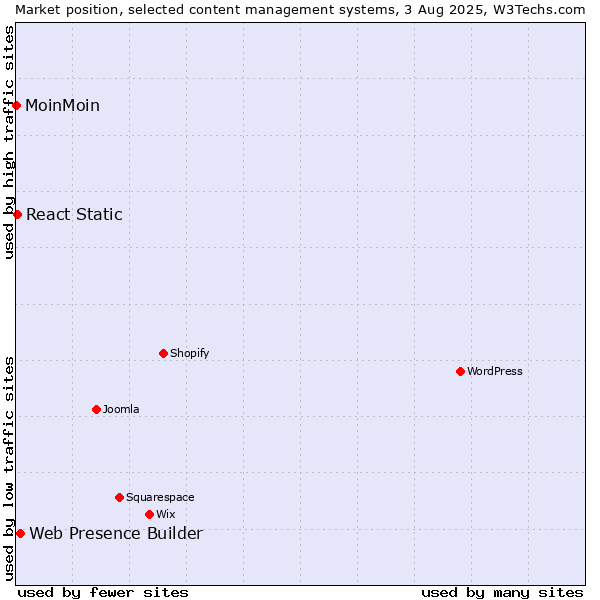 Market position of Web Presence Builder vs. React Static vs. MoinMoin