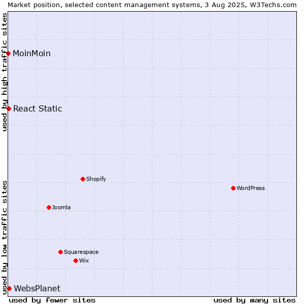 Market position of WebsPlanet vs. React Static vs. MoinMoin