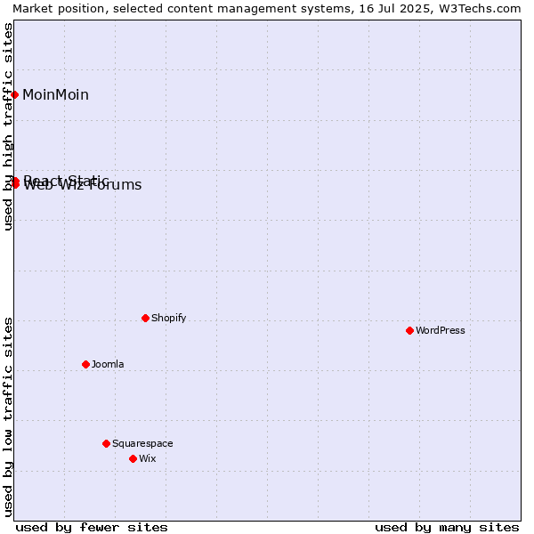 Market position of Web Wiz Forums vs. React Static vs. MoinMoin