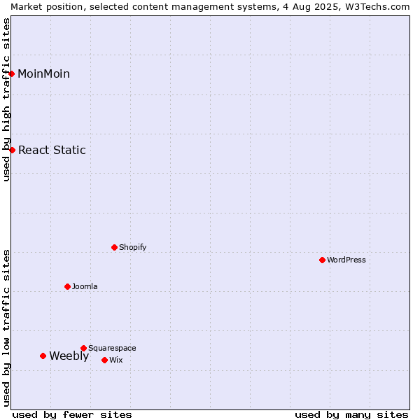 Market position of Weebly vs. React Static vs. MoinMoin