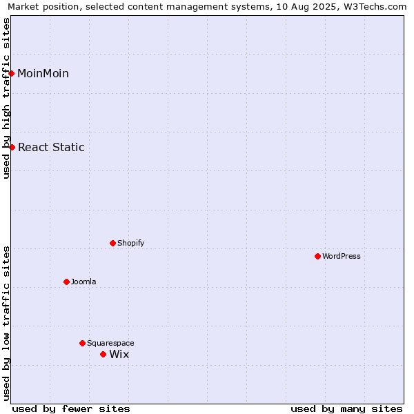 Market position of Wix vs. React Static vs. MoinMoin