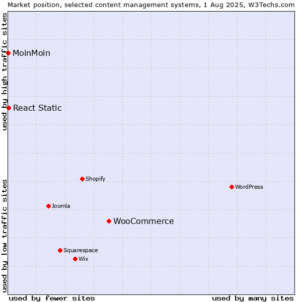 Market position of WooCommerce vs. React Static vs. MoinMoin