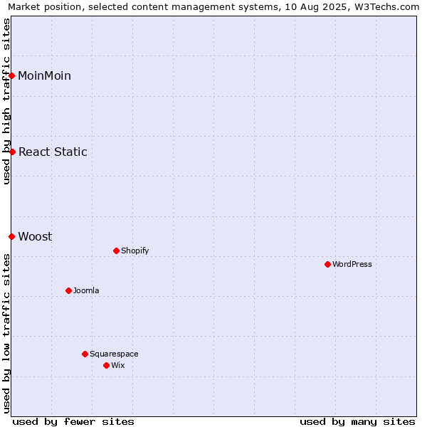 Market position of React Static vs. MoinMoin vs. Woost