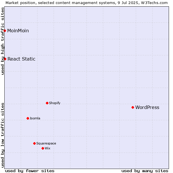Market position of WordPress vs. React Static vs. MoinMoin