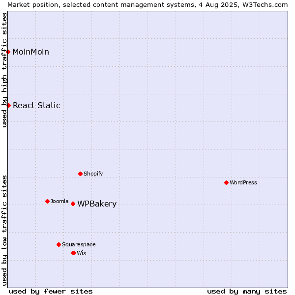 Market position of WPBakery vs. React Static vs. MoinMoin