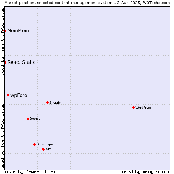 Market position of wpForo vs. React Static vs. MoinMoin