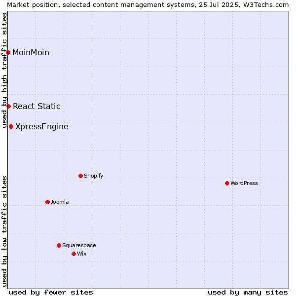 Market position of XpressEngine vs. React Static vs. MoinMoin