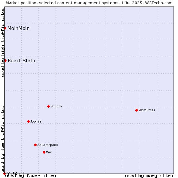 Market position of React Static vs. MoinMoin vs. Yo!Kart
