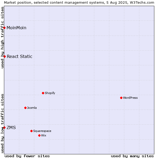 Market position of React Static vs. ZMS vs. MoinMoin