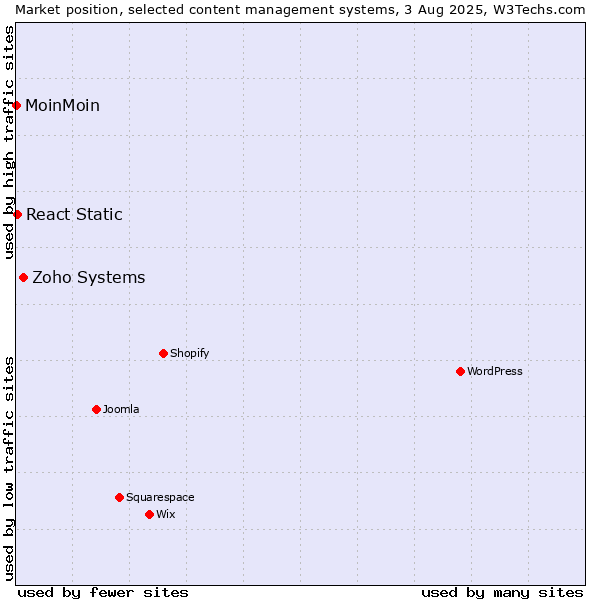 Market position of Zoho Systems vs. React Static vs. MoinMoin