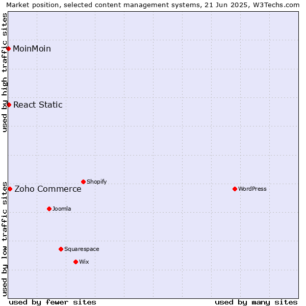 Market position of Zoho Commerce vs. React Static vs. MoinMoin