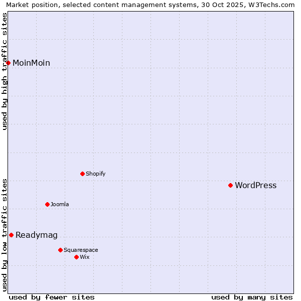Market position of WordPress vs. Readymag vs. MoinMoin