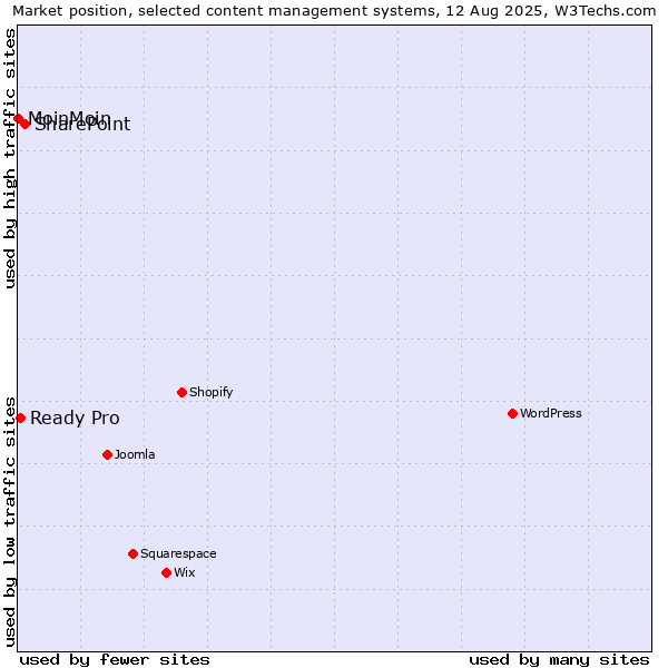 Market position of SharePoint vs. Ready Pro vs. MoinMoin