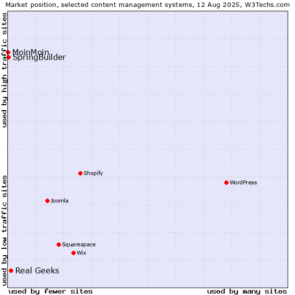 Market position of Real Geeks vs. SpringBuilder vs. MoinMoin