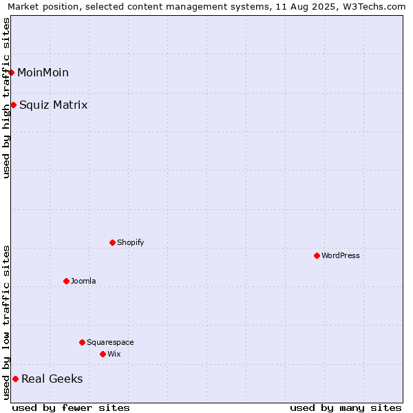 Market position of Real Geeks vs. Squiz Matrix vs. MoinMoin